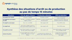tableau des situations d'arrêt ou production au pas de temps 15 minutes
