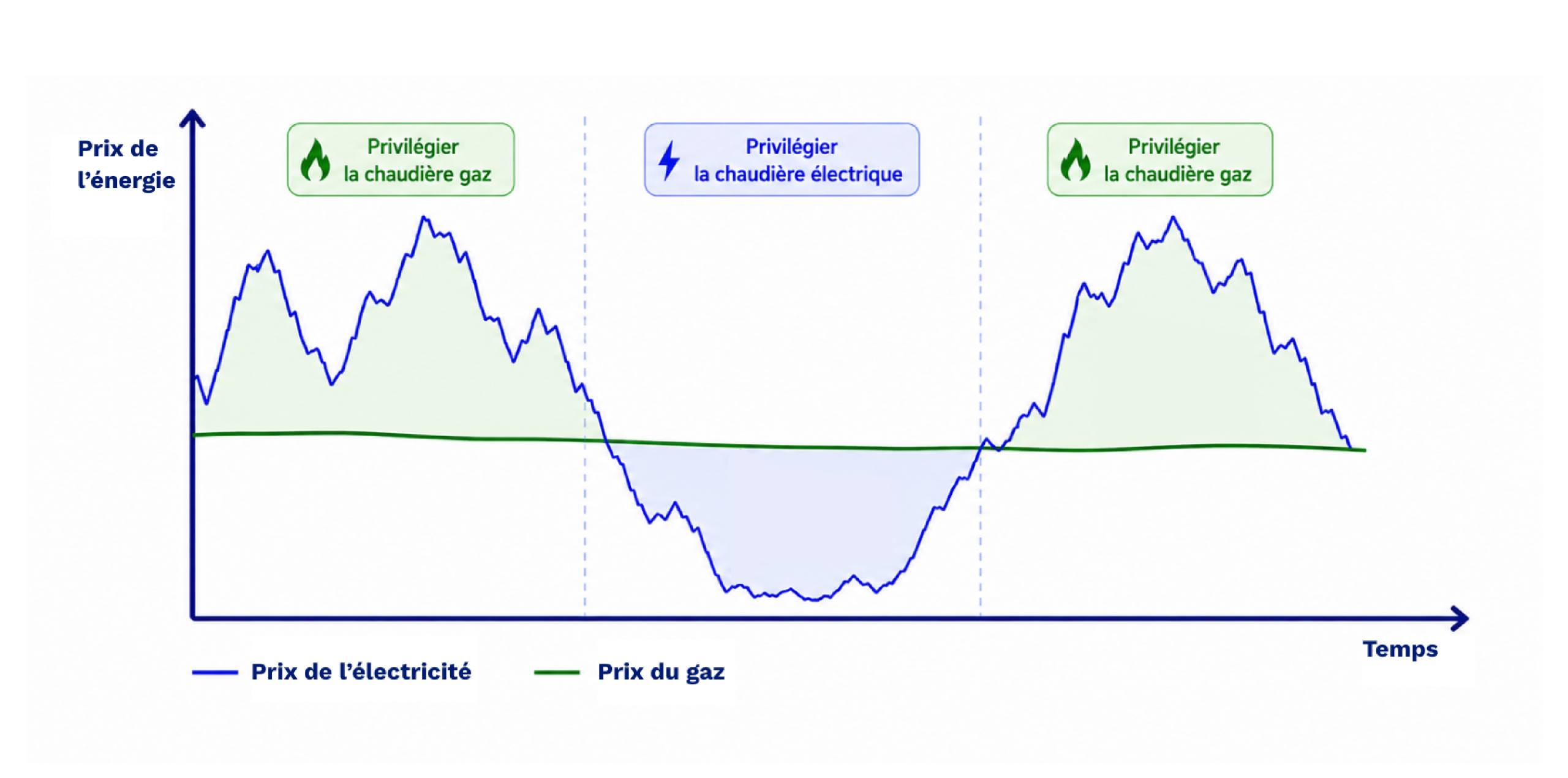arbitrage gaz-électricité
